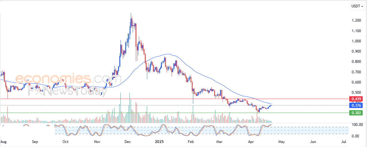 سعر عملة فلو (FLOWUSDT) يلامس مقاومة متوسطه المتحرك البسيط – تحليل – 21-04-2025