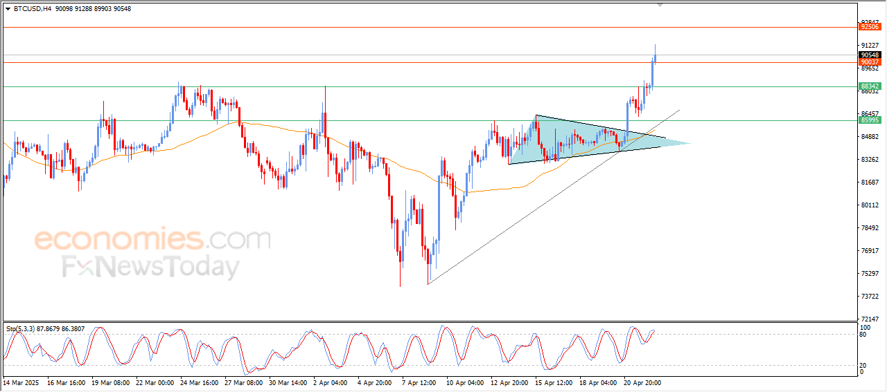 Brent crude oil keeps the bullish correctional trend -Analysis-23-04-2025