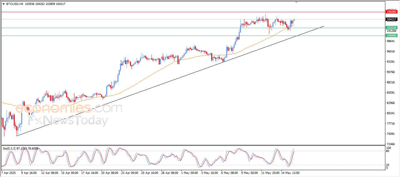 سعر البتكوين (BTCUSD) يتقدم بثبات – توقعات اليوم – 16-05-2025
