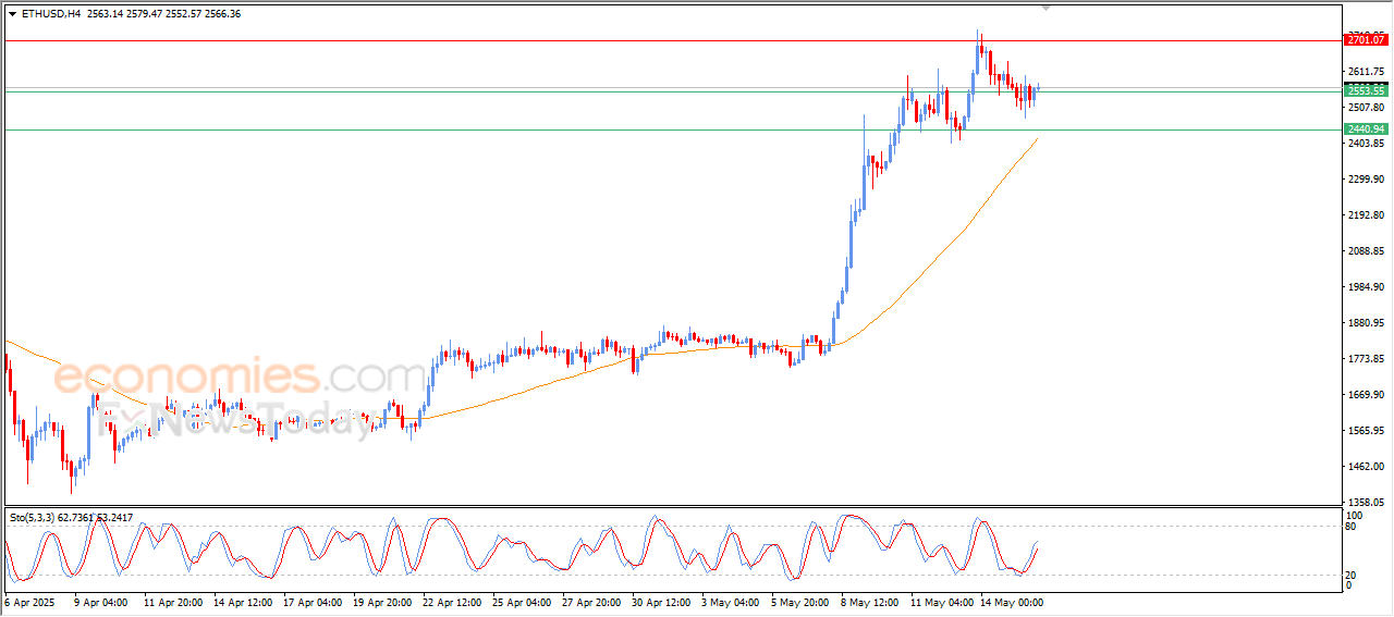 سعر الإيثيريوم (ETHUSD) يبدأ باستعادة تعافيه – توقعات اليوم – 16-05-2025