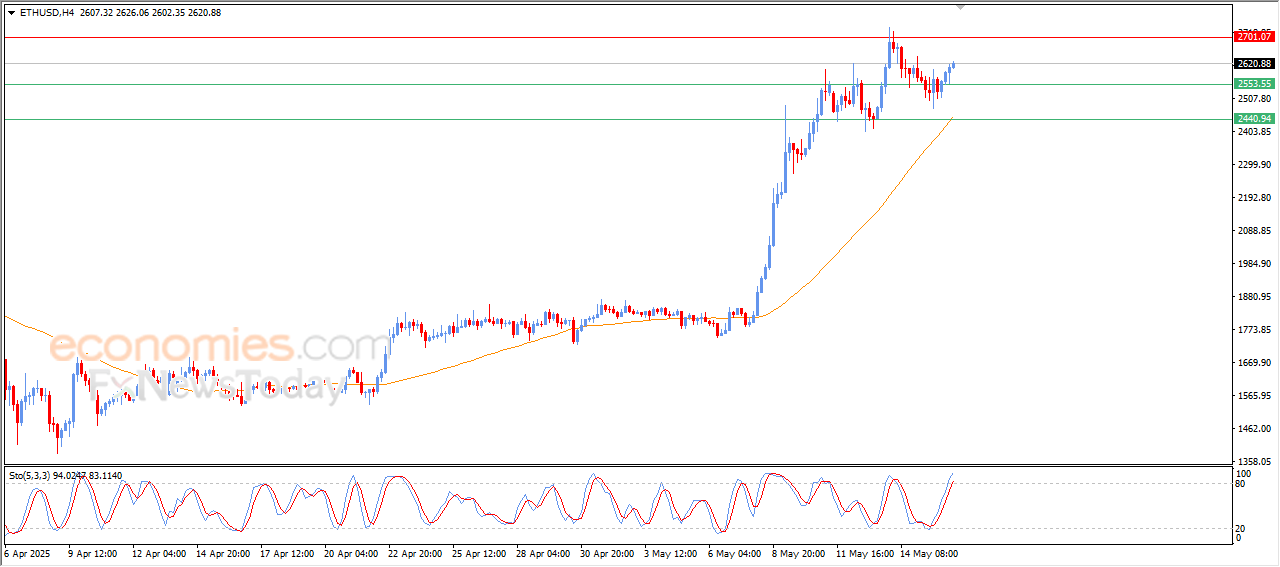 تحديث توقع سعر الإيثيريوم اليوم 16-05-2025