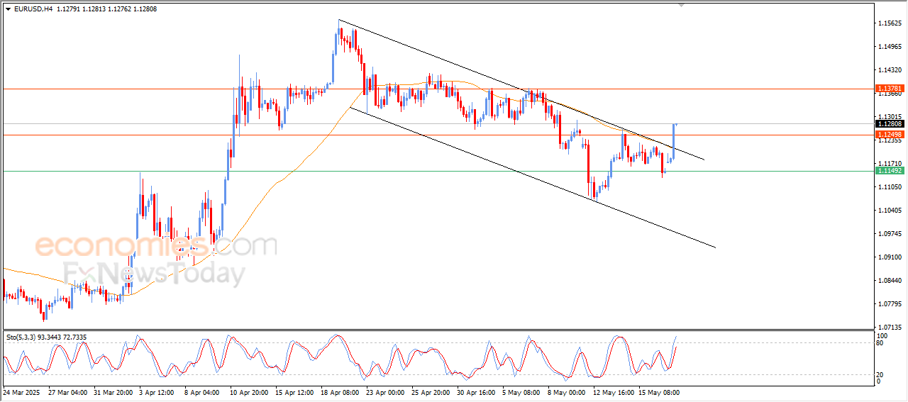 Atualização da previsão para EURUSD -19-05-2025