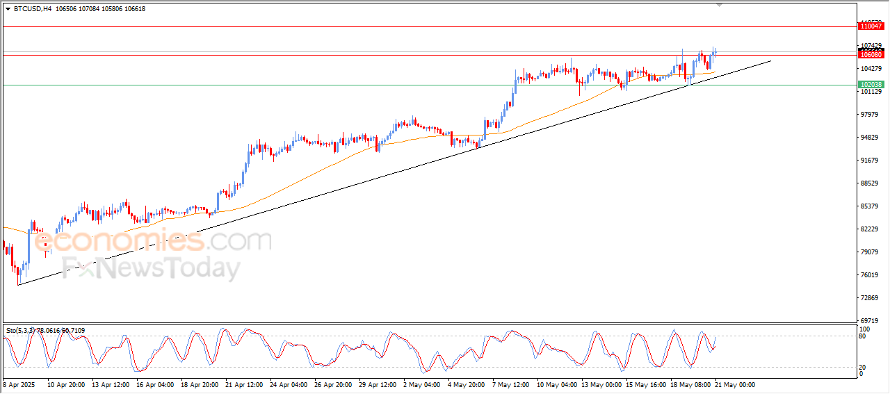 سعر البتكوين (BTCUSD) يخترق مقاومته الحالية – توقعات اليوم – 21-05-2025
