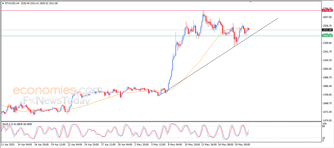 سعر الإيثيريوم (ETHUSD) يستجمع قواه الإيجابية – توقعات اليوم – 21-05-2025