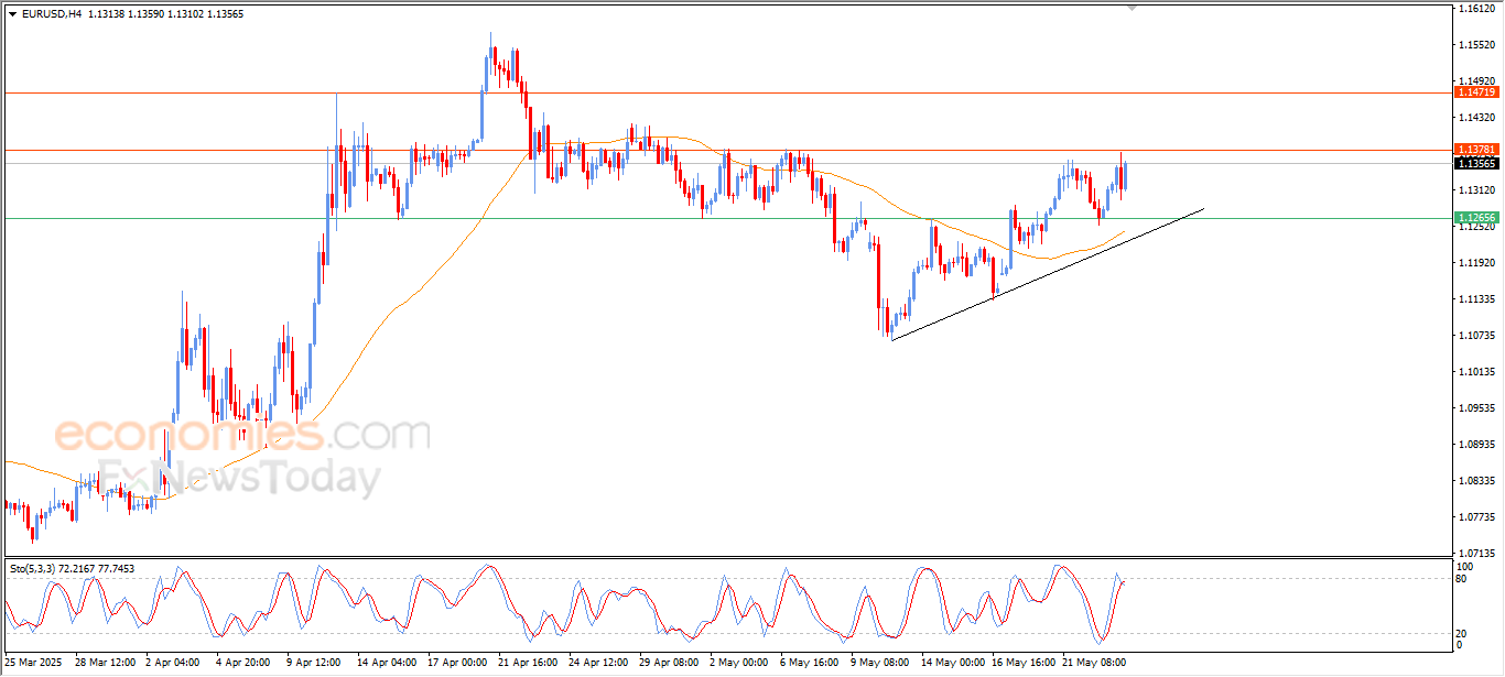 Evening update for EURUSD -23-05-2025