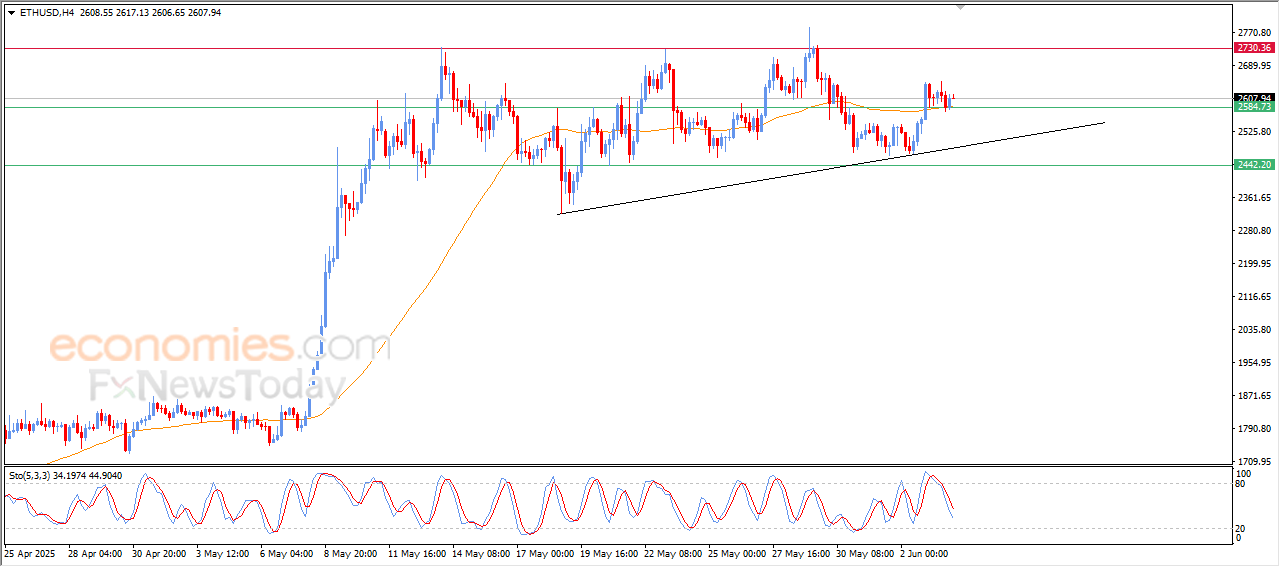 سعر الإيثيريوم (ETHUSD) يتلقى بعض الدعم – توقعات اليوم – 04-06-2025