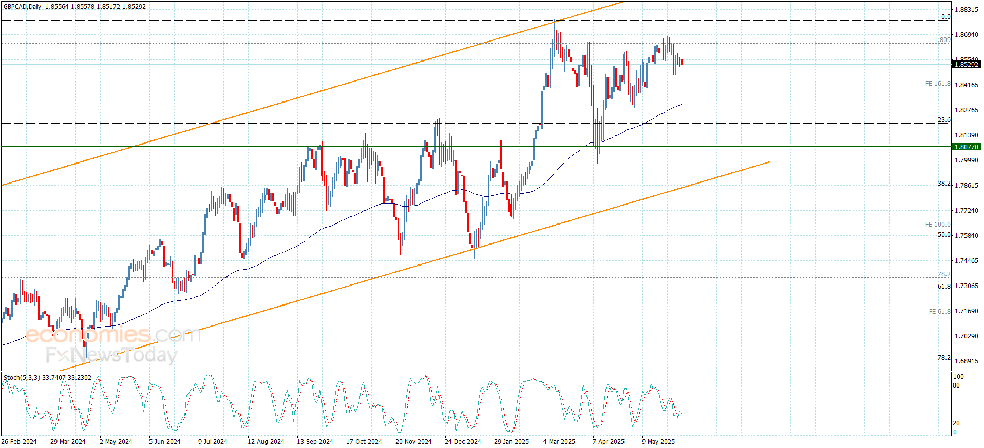 سعر الباوند مقابل الكندي يضطر للهبوط– توقعات اليوم 5-6-2025