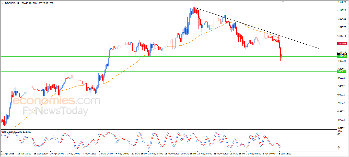 سعر البتكوين (BTCUSD) يتعرض للسقوط الحر – توقعات اليوم – 06-06-2025