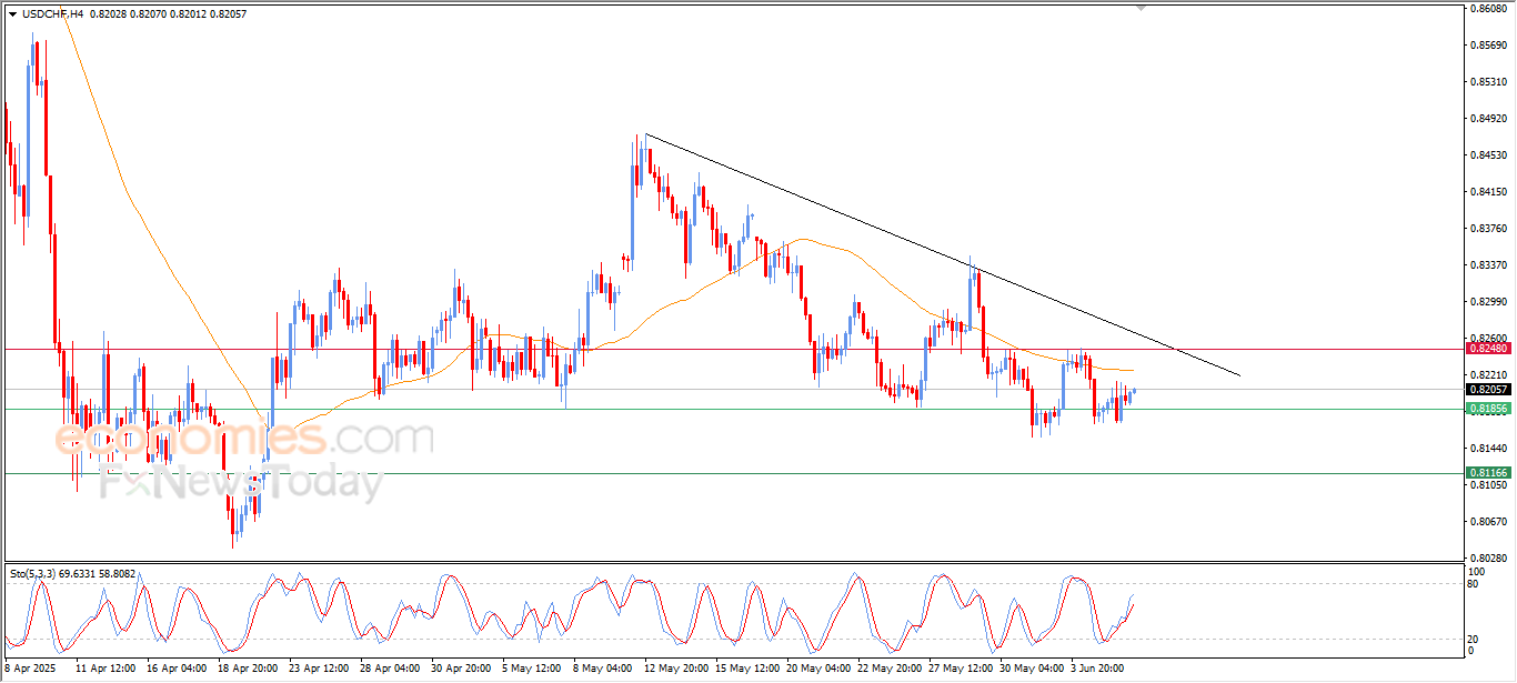 美元兑瑞郎上涨，受关键支撑位影响- 分析-2025-06-06