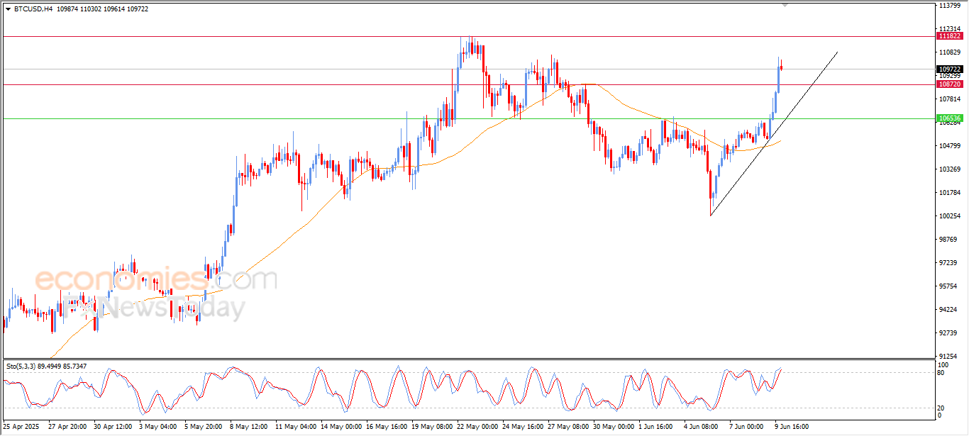 سعر البتكوين (BTCUSD) يمدد من مكاسبه – توقعات اليوم – 10-06-2025