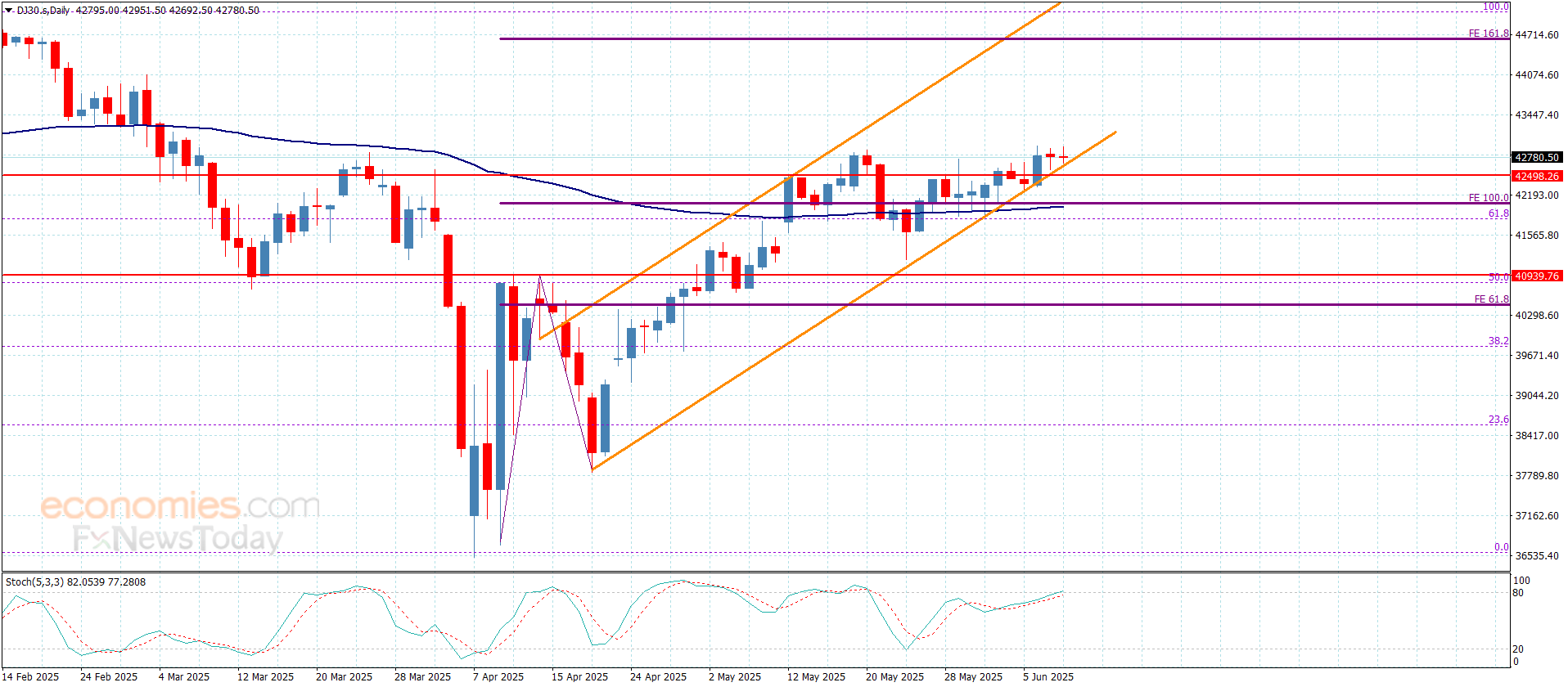سعر مؤشر الداو جونز يستقر دون الحاجز-توقعات اليوم 10-6-2025