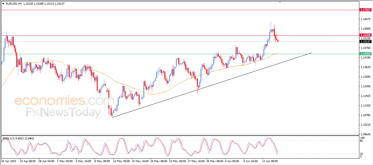 Forecast update for EURUSD -13-06-2025 Forecast update for EURUSD -13-06-2025