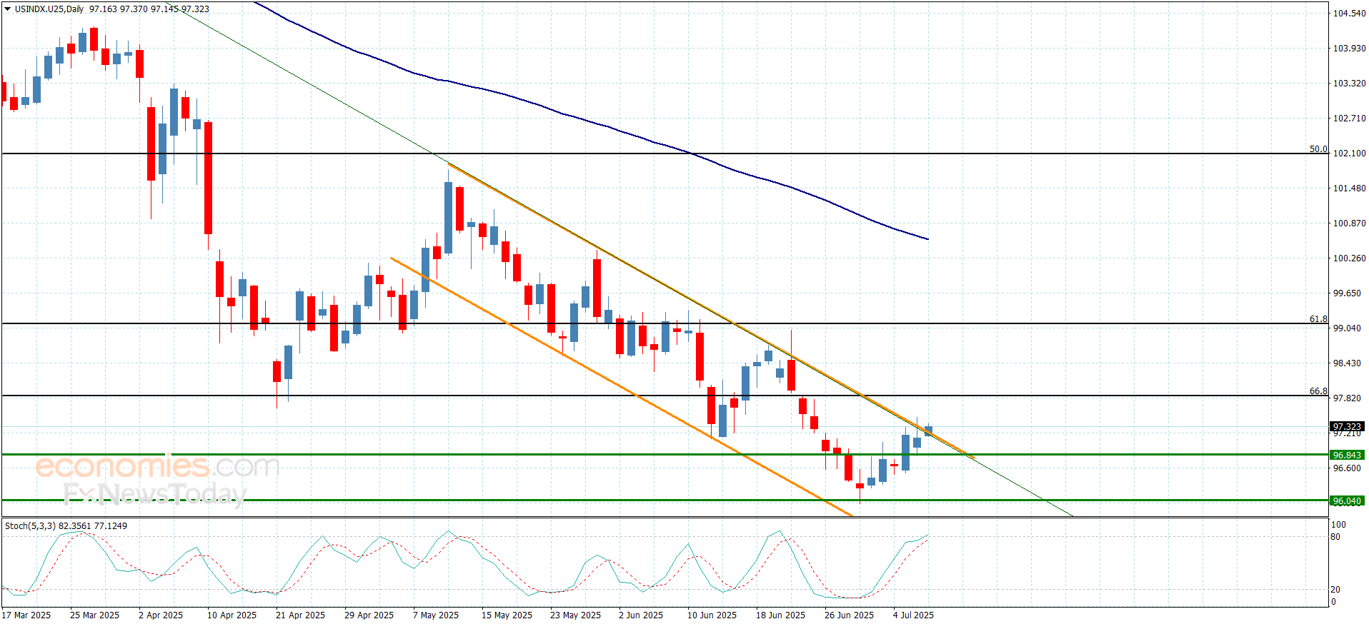 سعر مؤشر الدولار الأمريكي بصدد استئناف الارتفاع التصحيحي– توقعات اليوم 9-7-2025 2 1752039192