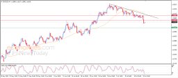 EUR USD Analyse