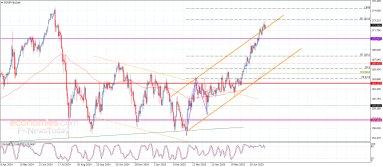 EUR JPY Analyse