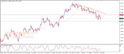 Analiza EUR USD