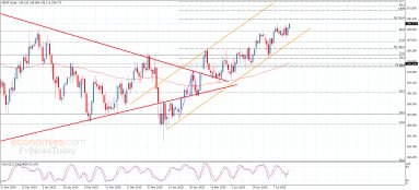 GBP JPY Analyse