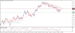 Análise EUR USD
