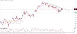 Analiza EUR/USD