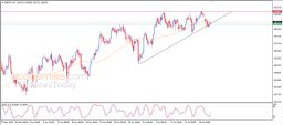 Анализ GBP JPY