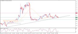 Анализ нефти марки Brent