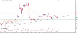 Анализ нефти марки Brent