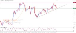 Анализ EUR GBP