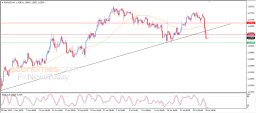Análise EUR USD