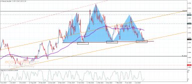 Natural gas Analysis