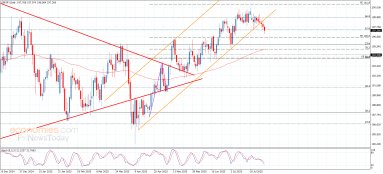 GBP JPY Analysis