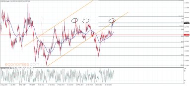 Technische Analyse