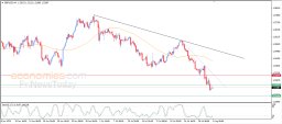 Análise GBP USD