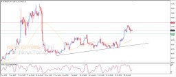 Brent oil Analysis
