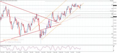GBP JPY Analysis