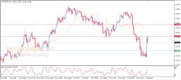 Анализ EUR USD
