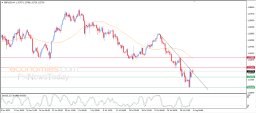 Análise GBP USD