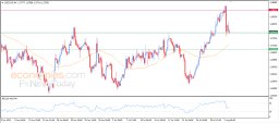 USD CAD-Analyse