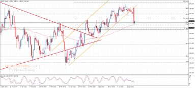GBP JPY Analizi
