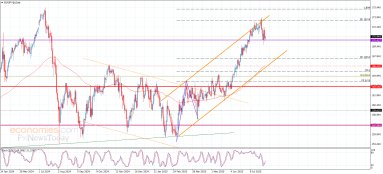 EUR JPY Analizi
