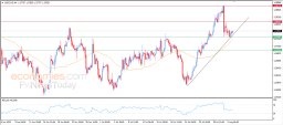 USD CAD-Analyse