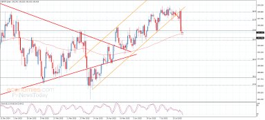 Analiza GBP JPY