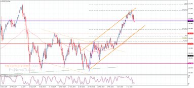 Analiza EUR JPY