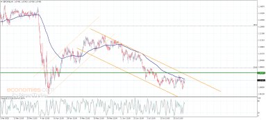 Technische Analyse