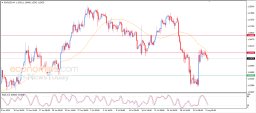 Анализ EUR USD
