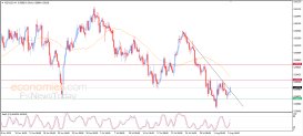 NZD USD Analysis
