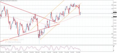 GBP JPY Analyse