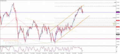 EUR JPY Analyse