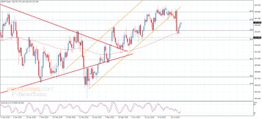 GBP JPY-analyse