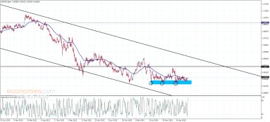 Análise EUR USD