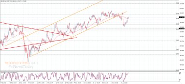 GBP JPY Analyse